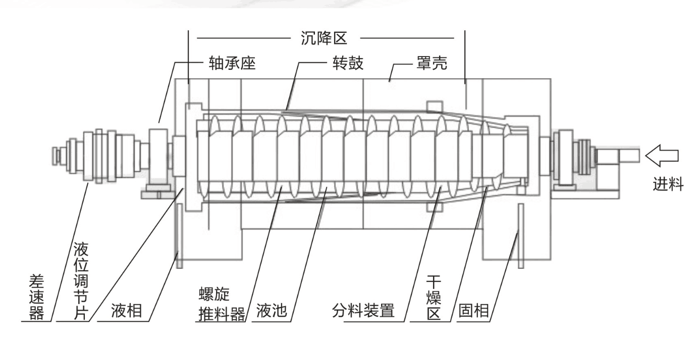 LW580臥螺沉降離心機(jī)