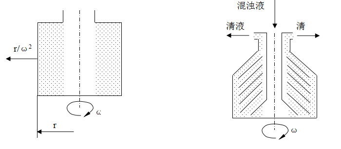 DHC300-400-500-550-630碟式離心機